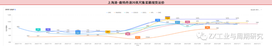【航运点评】情绪扰动叠加提价预期EC大涨,关注明日盘后SCFI欧线走势