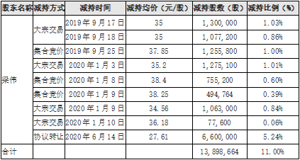 ▲2019年至今控股股东减持统计 来源:公司公告