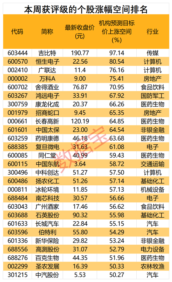 知名基金隐形重仓股曝光，国产啤酒龙头在列！27股上涨空间有望超50%，11股获机构上调评级