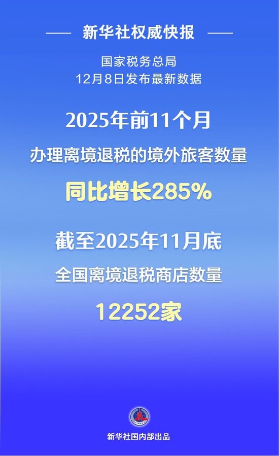 前11个月办理离境退税的境外旅客数量同比增长285%