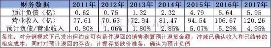 森马服饰只有2010年披露了存货年限，可以看出98.68%的存货都集中在第一年。