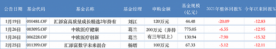 图：年内基金经理跟投基金明细来源：wind界面新闻研究部