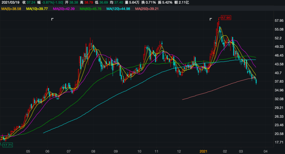 营收利润双增股价仍下挫15% 频涉纠纷新宝股份怎么了？