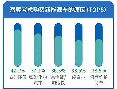前11月新能源汽车销量大幅增加 新能源车质量要求在提高