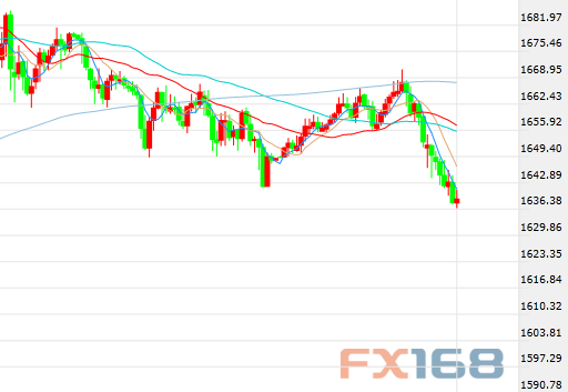 （现货黄金30分钟走势图，来源：FX168）