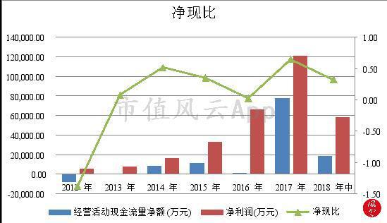 四、坏账计提比例低