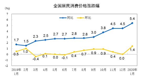 2020年1月全国 食品价格上涨20.6% CPI同比增长5.4%