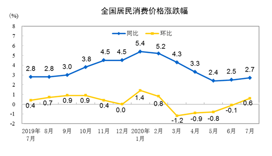 统计局：7月份居民消费价格同比上涨2.7% 环比上涨0.6%