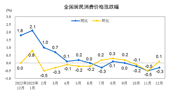 统计局：12月CPI同比下降0.3% PPI同比下降2.7%