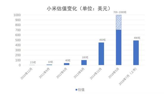 ▲小米估值变化历程。