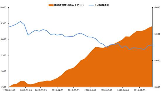 数据来源：wind，截至9月28日