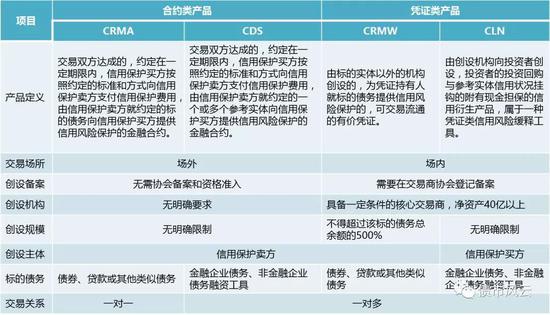 信用风险缓释工具有啥用