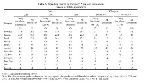 拮据 的千禧一代:美国80、90后的经济现状_新