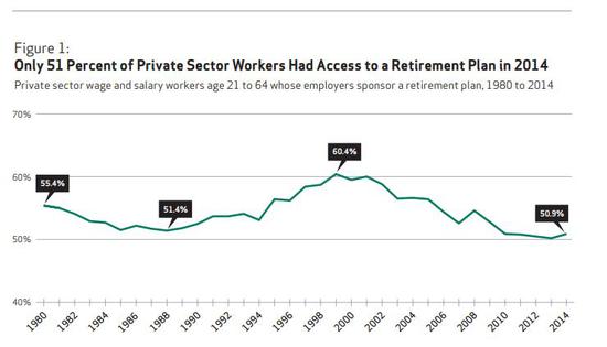 （实际上美国人的401k计划覆盖率勉强刚过一半，来源：NIRS）