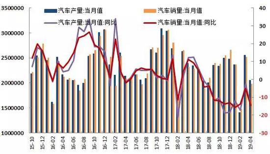 资料来源：中国汽车工业协会，国投安信期货
