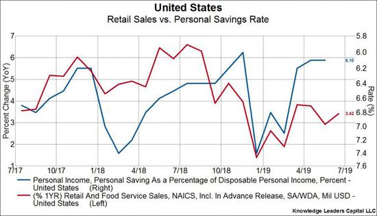 零售销售 vs 个人储蓄率