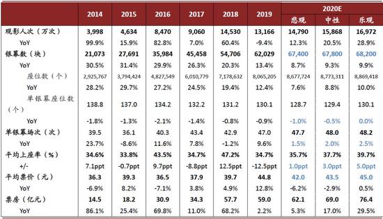 中金：2020年春节档票房增速能否回升？