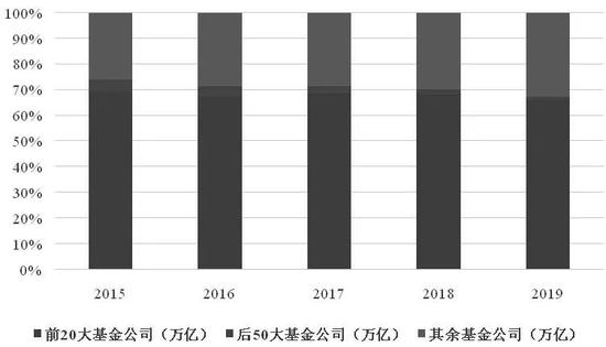 小基金公司有多难:规模排名后50公司管理规模仅占1%