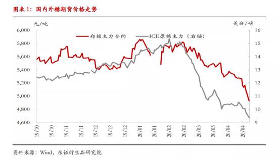 外糖跌跌不休 郑糖节前加速下探