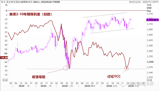  图：黄金和美债期限利差关系 数据来源：路孚特EIKON