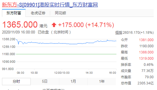 史上最贵港股来了：58岁俞敏洪第三次敲钟 新东方市值2300亿港元