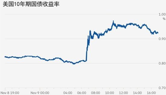 美国长期利率大涨 股票和信贷市场格局将重塑？
