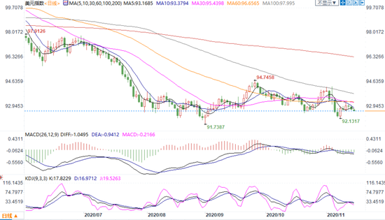  （美元指数日线图）