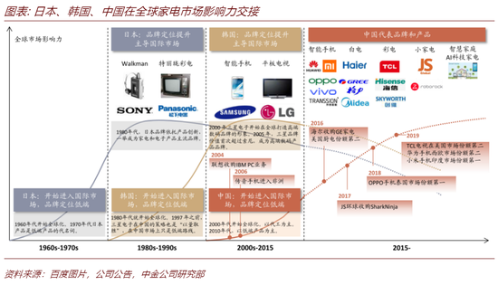 家电出海预备时：品牌效应是第一步 白电龙头有望乘风破浪