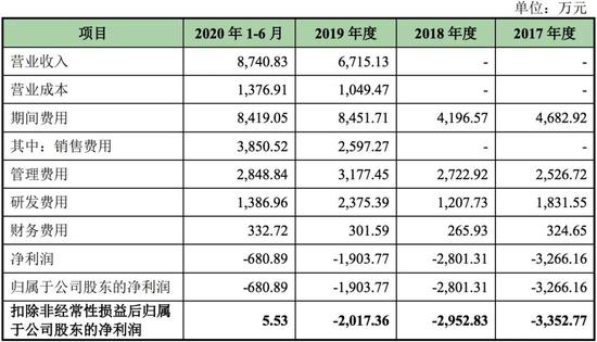 金迪克近年主要经营成果情况数据来源：公司招股书