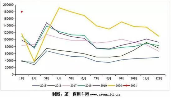 预增54%：1月重卡销量创纪录 挖掘机销量更是翻倍