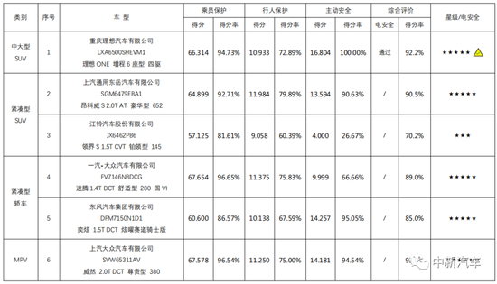 “五星批发部”里撞出三星 福特领界S碰撞成绩垫底