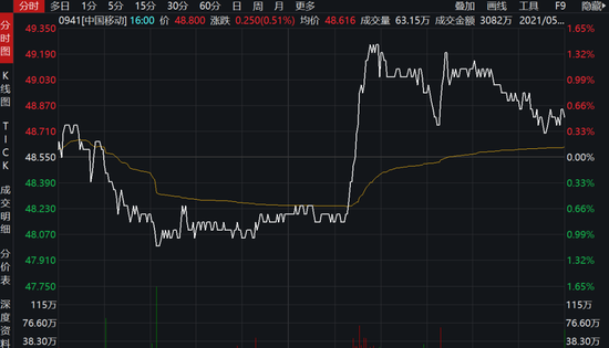 “8200亿电信巨无霸中国移动要登陆上交所 三大运营商有望会师A股