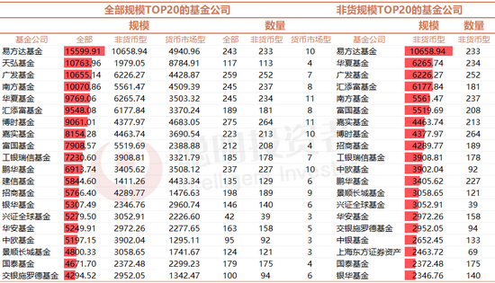 分化剧烈：前20家基金公司占公募总规模的2/3 垫底后20家总规模不足200亿