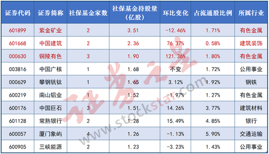 机构最新持仓曝光：紫金矿业遭社保基金大举减持 这次的“作业”能抄吗？