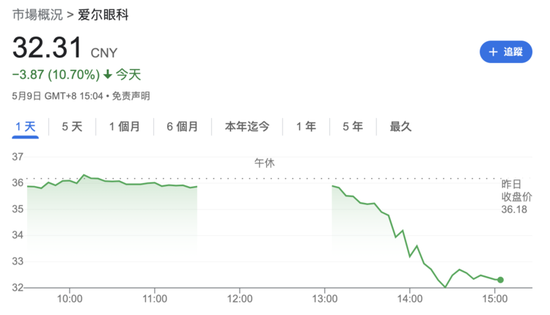 同业公司大涨，爱尔眼科暴跌10%，董秘也懵了：为啥下跌？