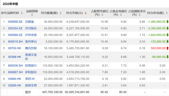 张坤管理规模再度逼近千亿，刘格菘、萧楠最新调仓也曝光