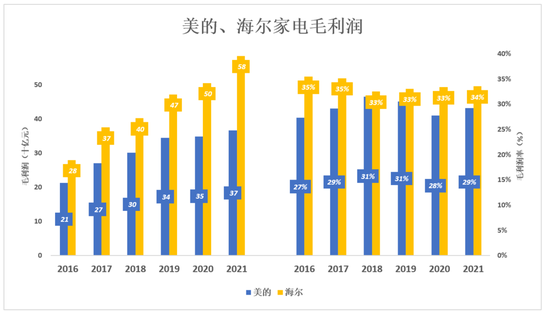 视点·观察|跟美的、海尔比，格力真是掉队了