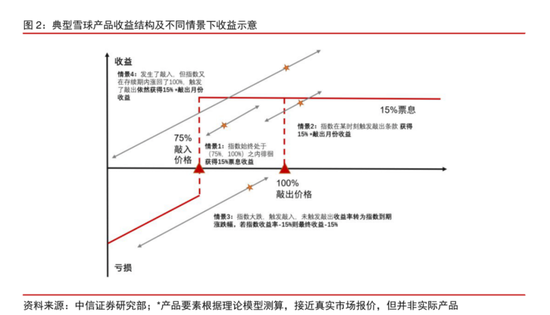 我买的雪球敲入了，300万灰飞烟灭