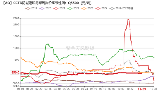 氧化铝:等待库存拐点