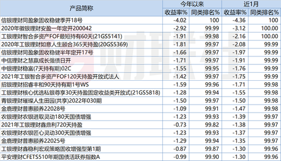 (资料来源:Wind数据,财联社整理)