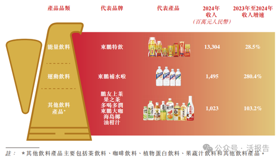 来源:招股书