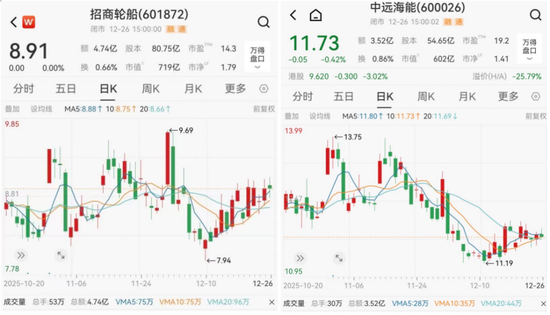 西瓜视频:浙收卡-运价罕见单日暴跌20%，油轮龙头股价逆势上涨