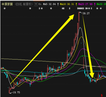 中源家居上一次杀猪盘期间股价走势图