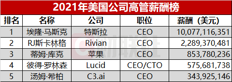 马斯克连续第四年登顶美国薪酬榜 超百亿年薪高出第二名近五倍