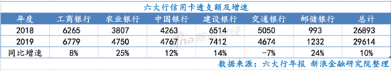 数据来源：六大行年报   单位：亿元