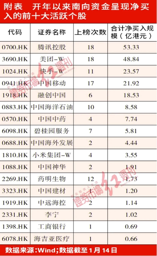 “南下资金抢筹港股“超跌”品种，互联网、金融和地产龙头价值凸显