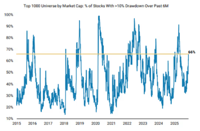  摩根士丹利表示，三分之二的股票跌幅超过10%，表面之下的损失十分显著。