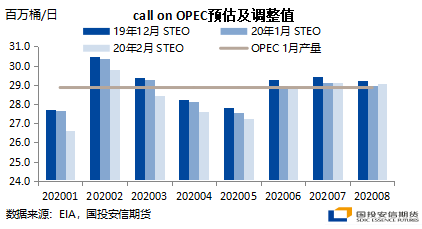 图1：call on OPEC预估及调整值