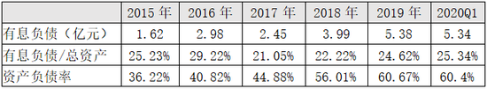 大连圣亚有息负债及资产负债率情况