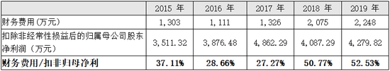 财务费用及其占扣非归母净利的比重情况